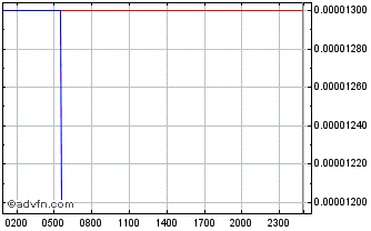 Intraday HXAcoin Chart