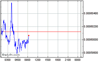 Intraday INFibit Chart