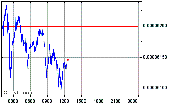 Intraday ICY Chart