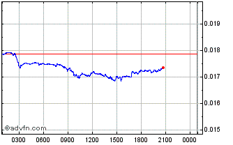Intraday Ignis Chart