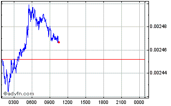 Intraday IMPT Chart