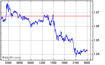 Intraday Insolar Chart