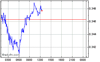 Intraday QORPO Chart