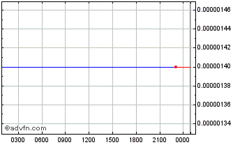 Intraday ISTEP Chart
