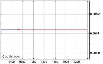 Intraday ST Foundation Chart