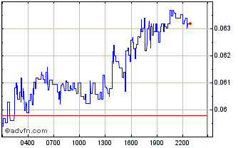 Intraday KCAL Chart