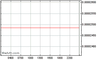 Intraday KeyFi Token Chart