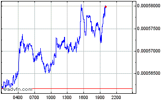 Intraday Knekted Chart