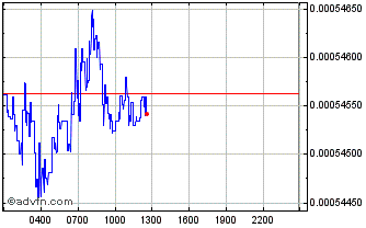 Intraday Knekted Chart