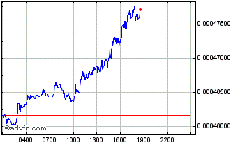 Intraday Konios Chart