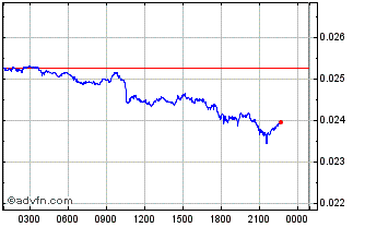 Intraday 4NEW Chart