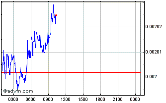 Intraday Lepricon Chart