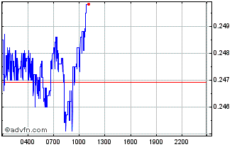 Intraday LCX Chart