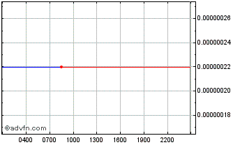 Intraday Lead Token Chart