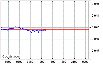 Intraday iMe Lab Chart