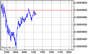 Intraday LineageCode Digital Asset Chart