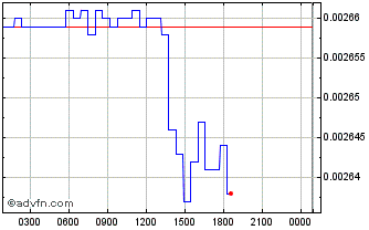 Intraday League Of Ancients Chart