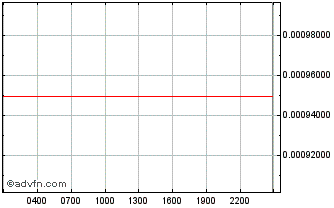 Intraday LockTrip Chart