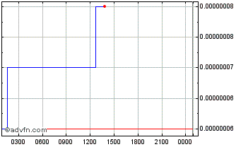 Intraday Lovely Inu Finance Chart