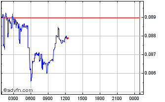 Intraday LTO Network Token Chart