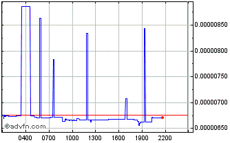 Intraday Polygon Chart