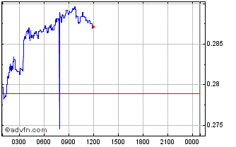 Intraday Antimatter.Finance Governance To Chart