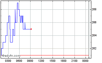 Intraday Maverick Token  Chart