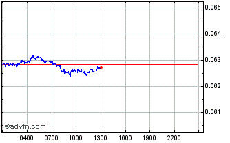 Intraday MECA Coin Chart