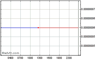 Intraday MELON Chart