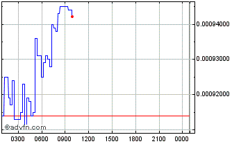 Intraday MELOS Chart