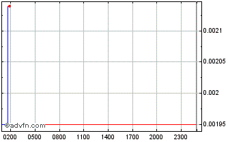 Intraday Metagame Arena Chart