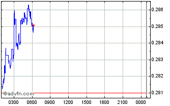 Intraday Mindexcoin Chart