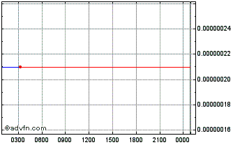 Intraday MuuInu Chart