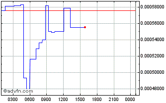 Intraday Mithril Chart