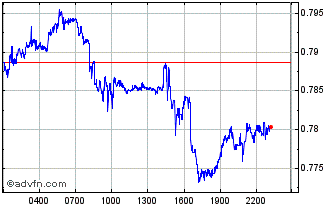 Intraday Mantle Chart