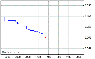 Intraday Marinade staked SOL Chart