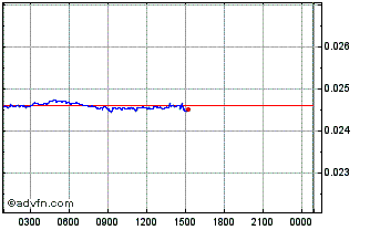 Intraday METACOIN Chart