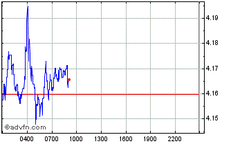 Intraday Multichain Chart