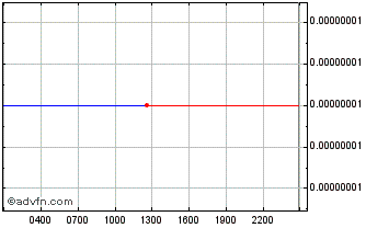 Intraday Munt  Chart