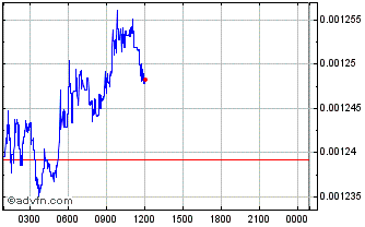 Intraday MYX Network Chart