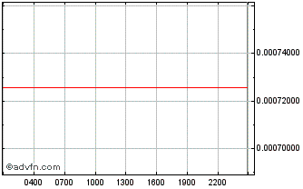 Intraday  Chart