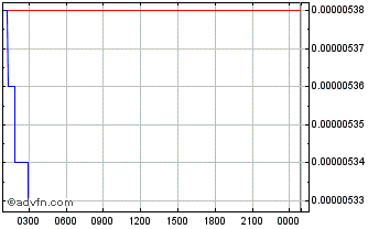 Intraday Nectar (PolySwarm) Chart