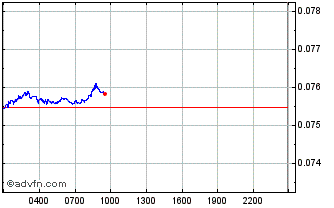 Intraday Newsly Chart