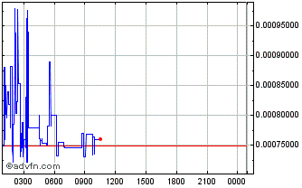 Intraday NEXTEP Chart