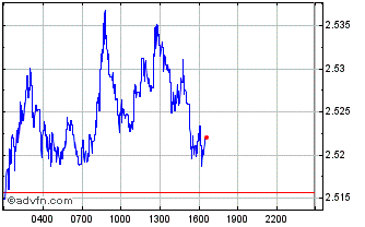 Intraday norse.finance Chart