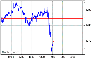 Intraday NFTEarth Chart