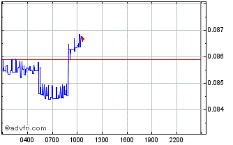 Intraday Gold Fever Native Gold Chart