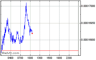 Intraday NoMeme Chart