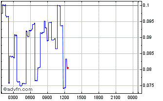 Intraday Energi Chart