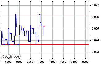 Intraday Ocam.Fi Chart